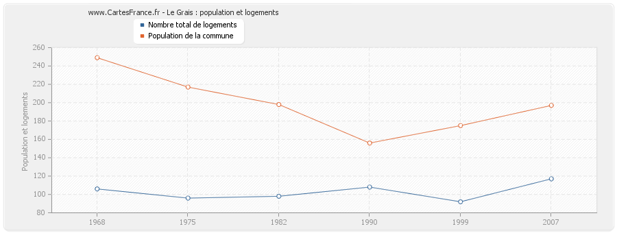 Le Grais : population et logements